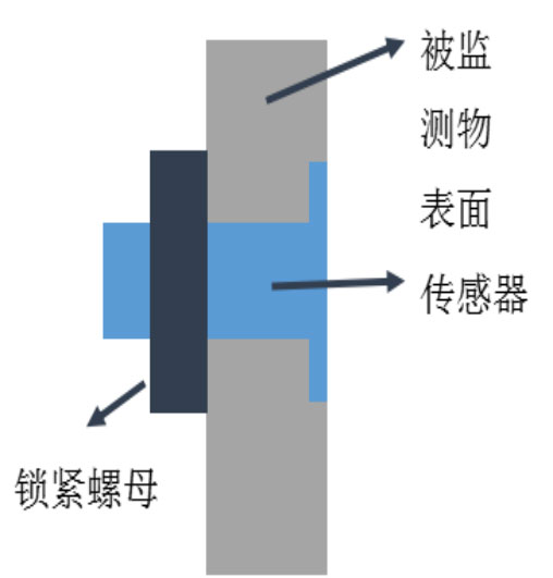 輸電線路結(jié)冰厚度傳感器安裝